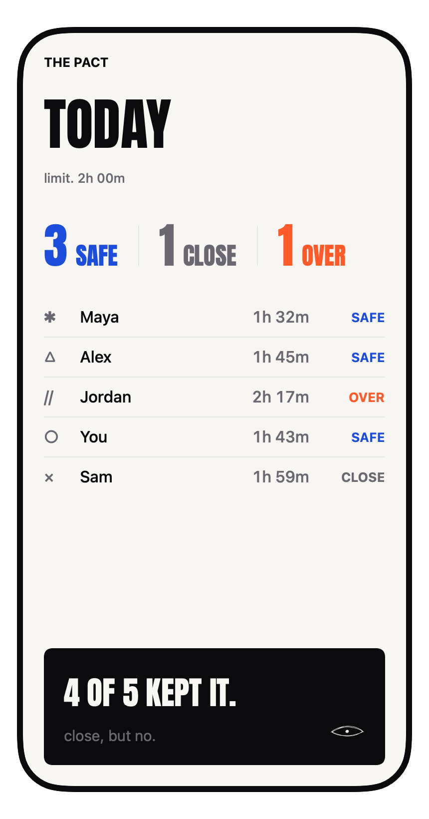 The Pact app screen: today's group result — member names, time totals, and SAFE, CLOSE or OVER status. No app names.