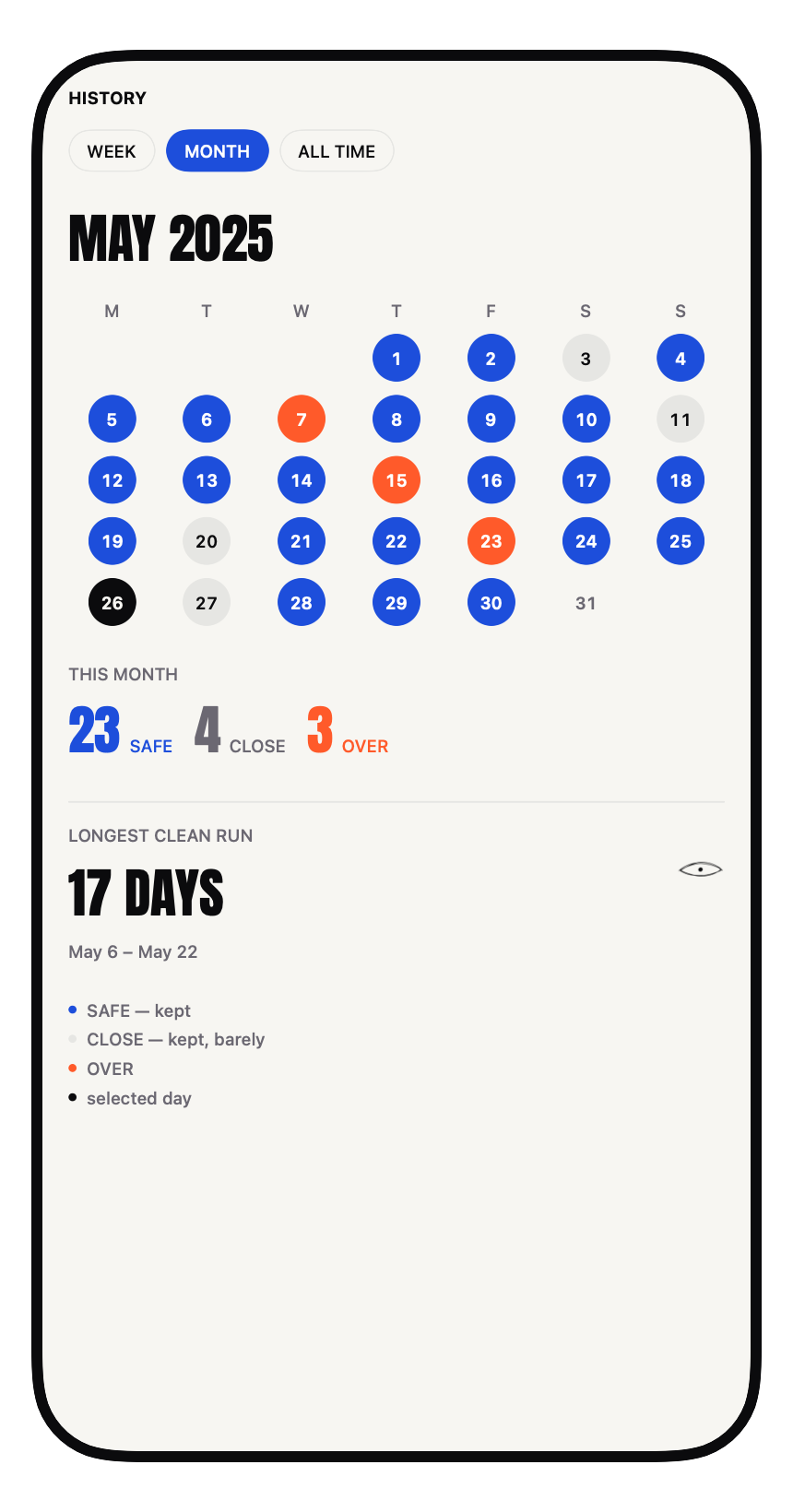 History screen: a month of SAFE, CLOSE and OVER days plus the longest clean run.
